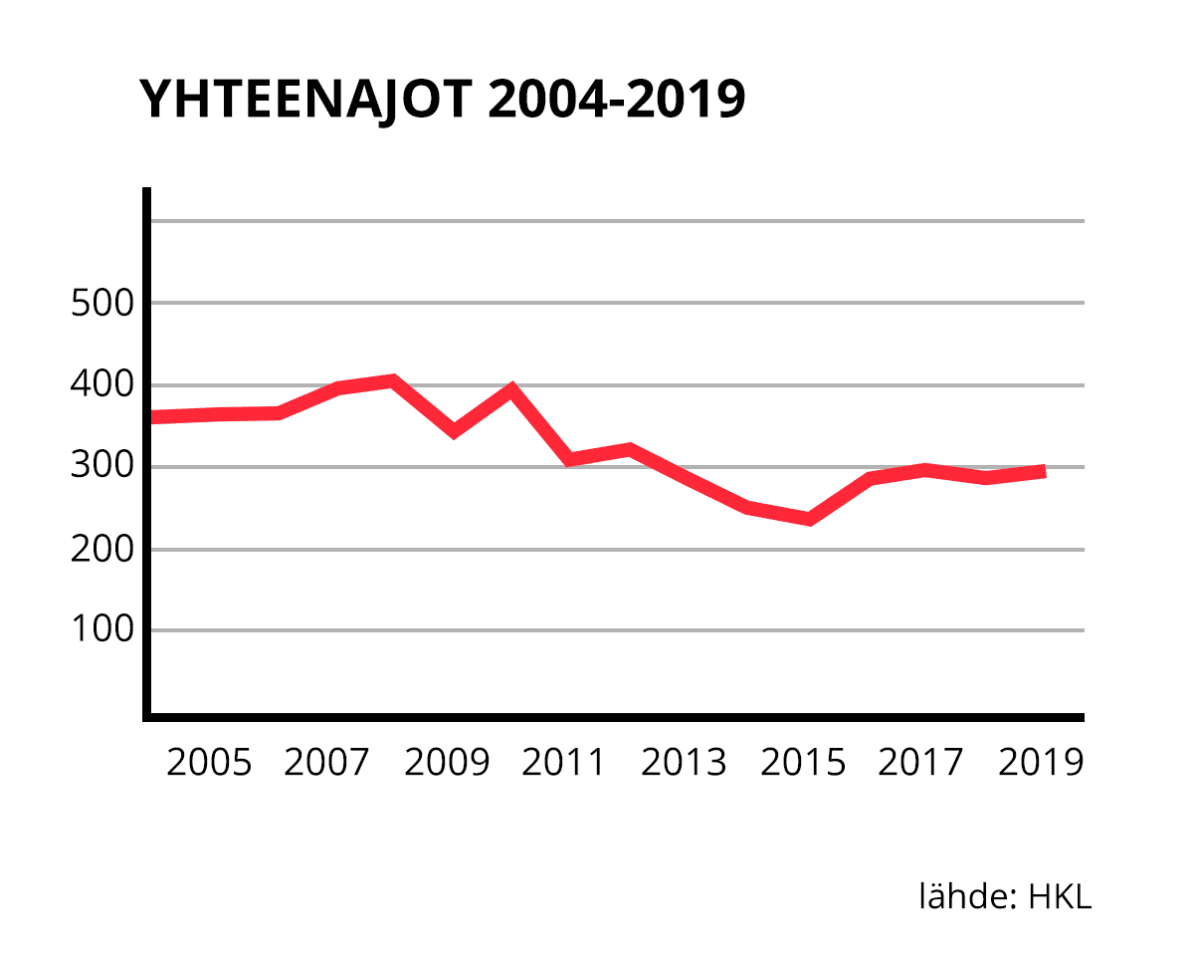 Raitiovaunujen yhteenajot 2004-2019.