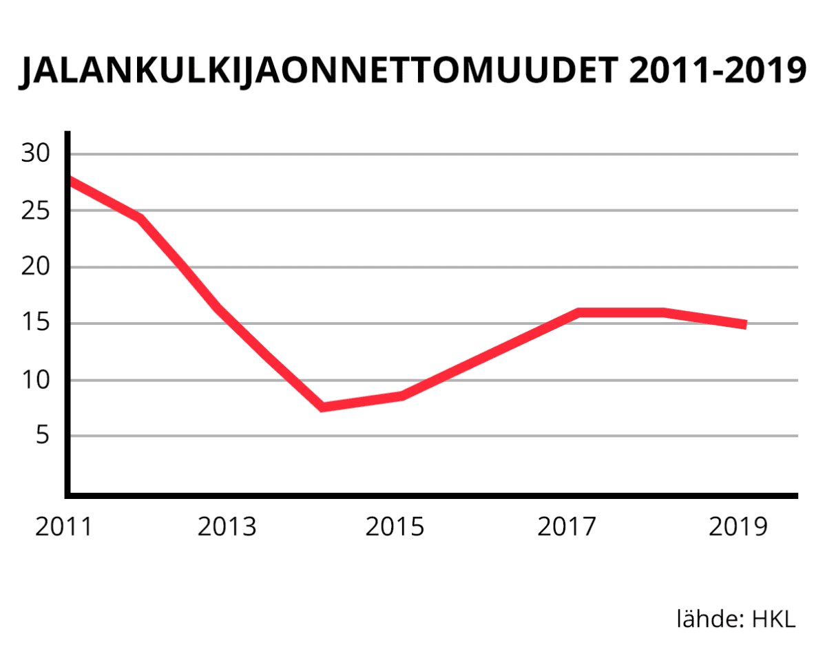 Jalankulkijaonnettomuudet 2011-2019.