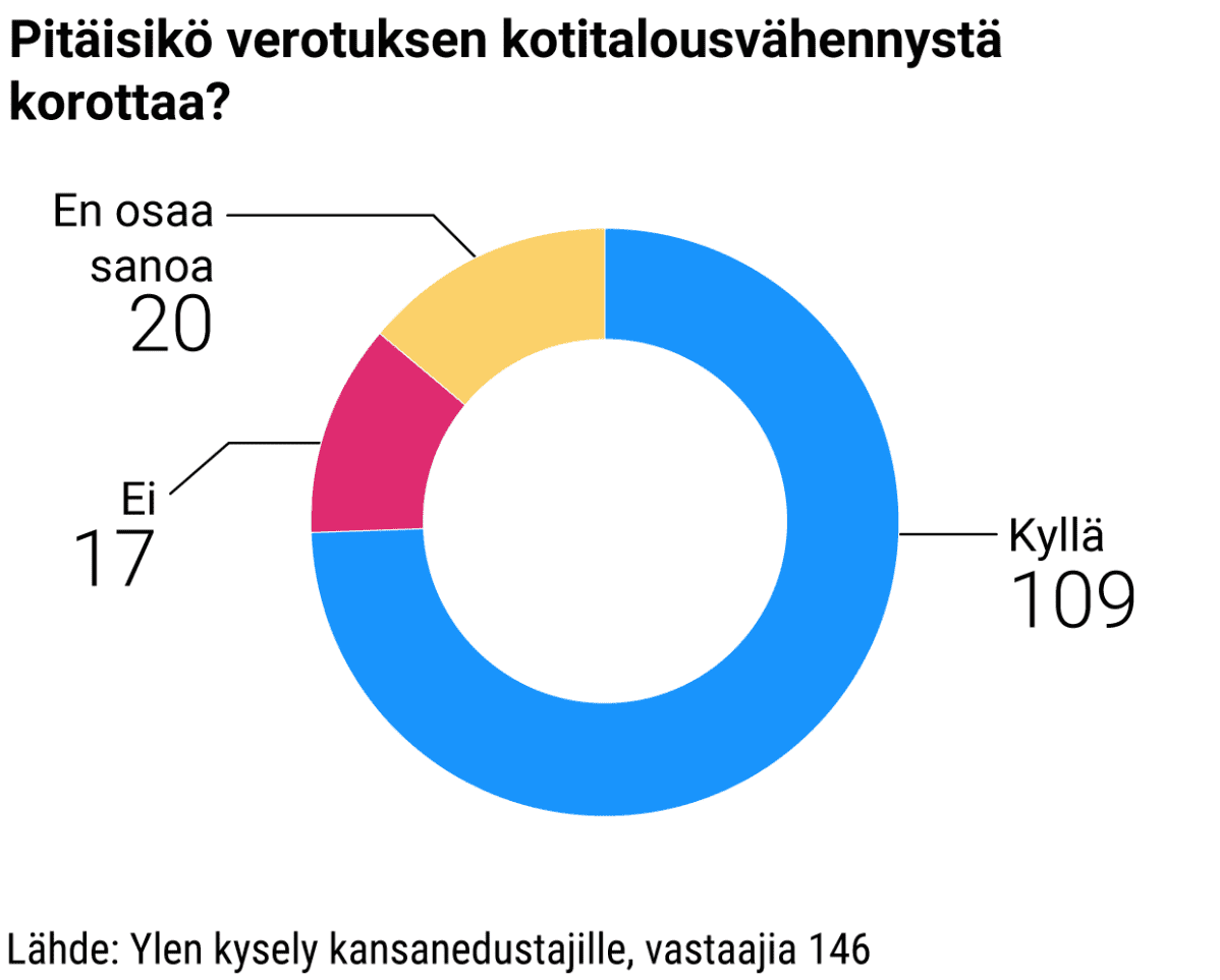 Pitäisikö verotuksen kotitalousvähennystä korottaa?