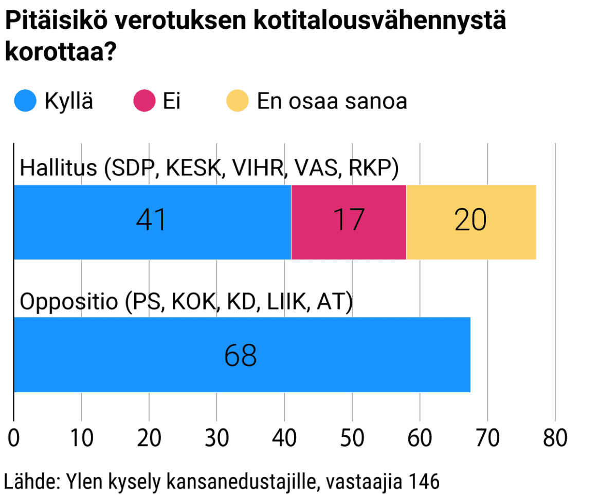 Pitäisikö verotuksen kotitalousvähennystä korottaa?