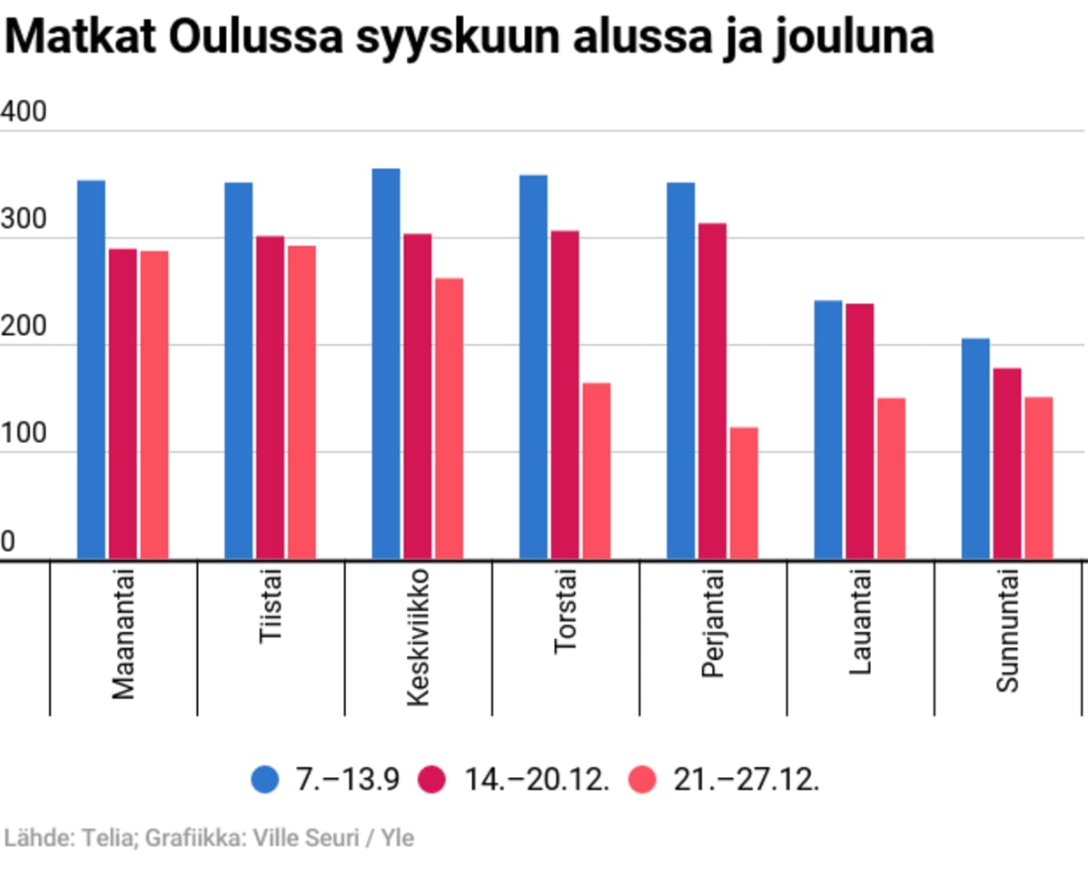 Grafiikka kaupungin sisäisistä matkoista Oulussa syyskuun alussa ja joulun aikaan 2020.