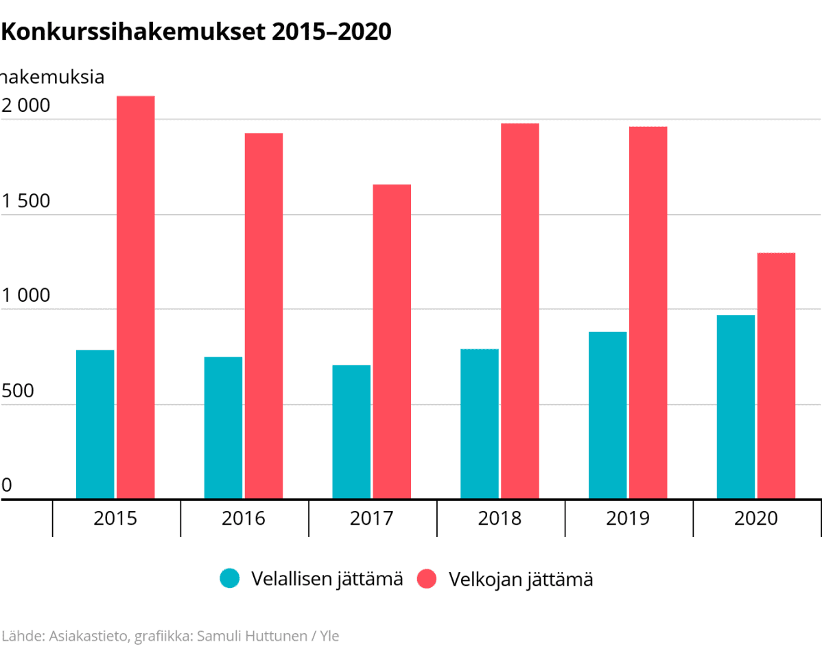 Yritysten konkurssihakemukset