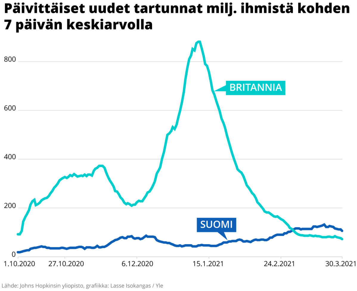 Grafiikassa päivittäiset uudet tartunnat milj. ihmistä kohden 7 päivän keskiarvolla
