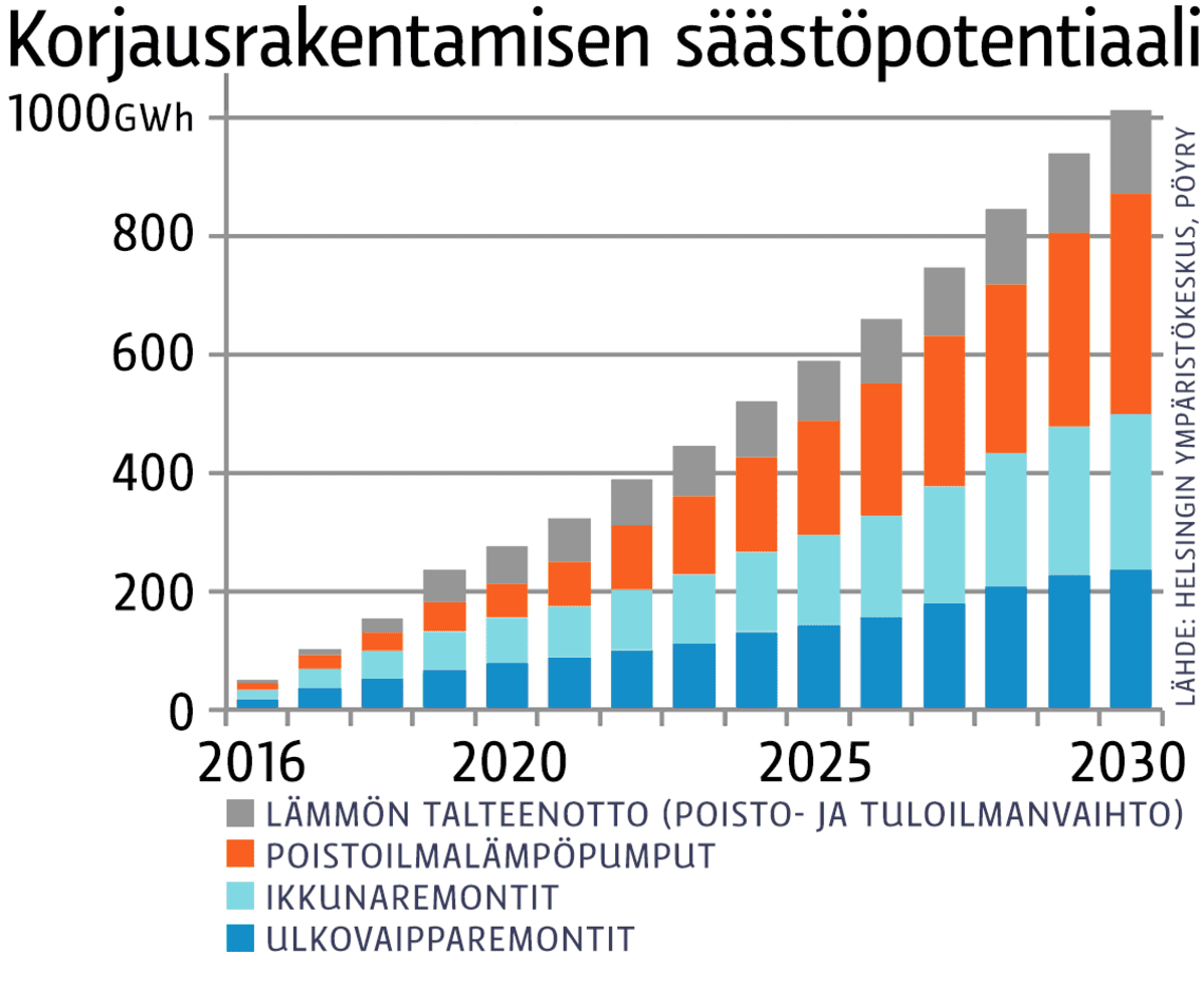 Korjausrakentamisen säästöpotentiaali