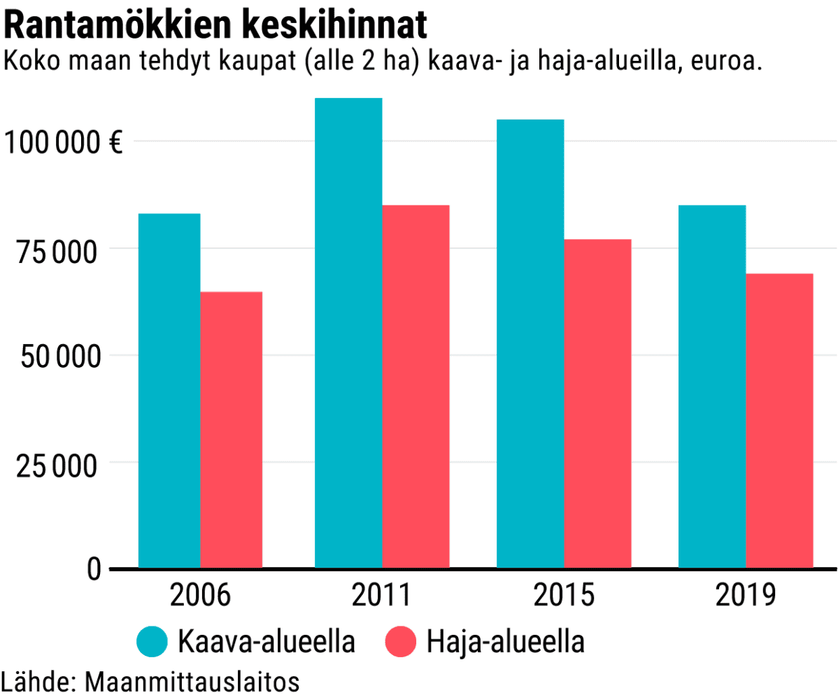 Rantamökkien keskihinnat kaava- ja haja-alueilla