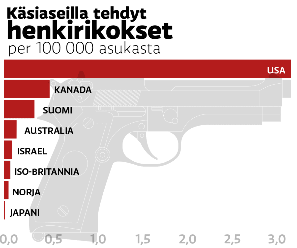 Käsiaseilla tehdyt henkirikokset