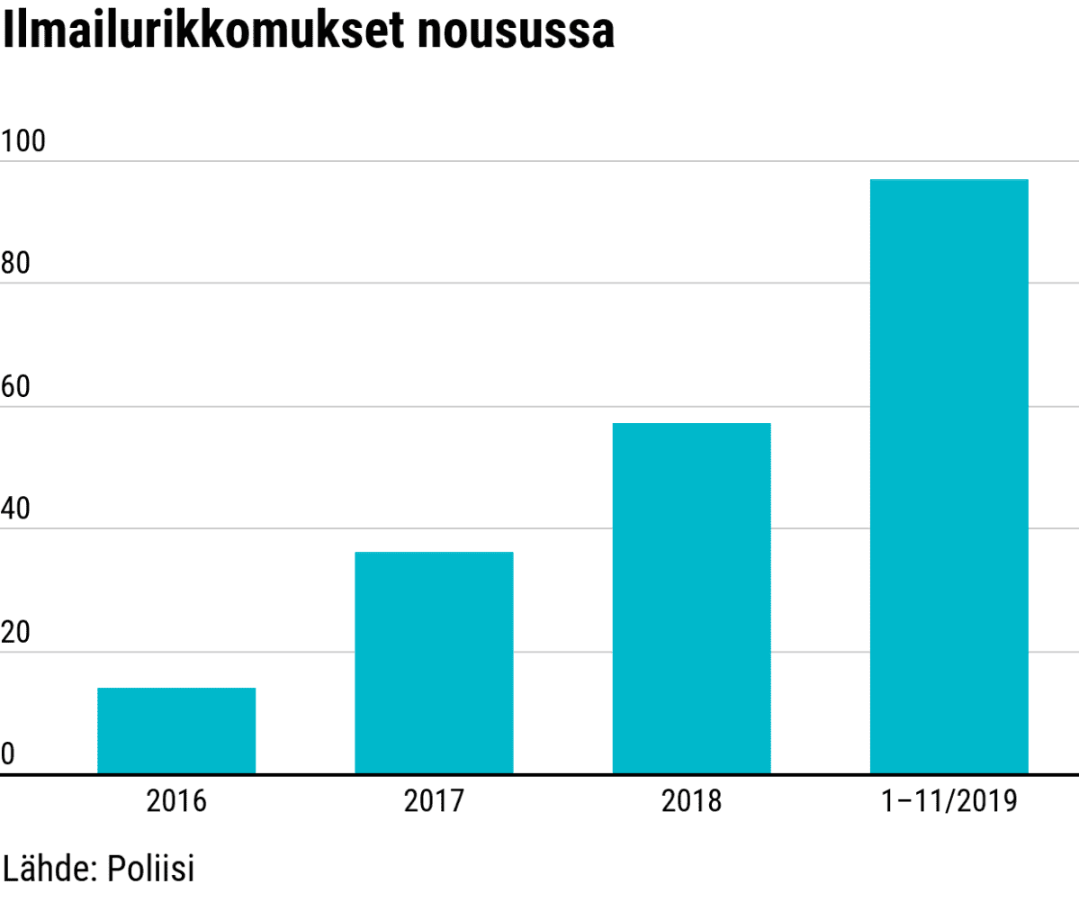 Tilasto ilmailurikkomuksista 2016–2019
