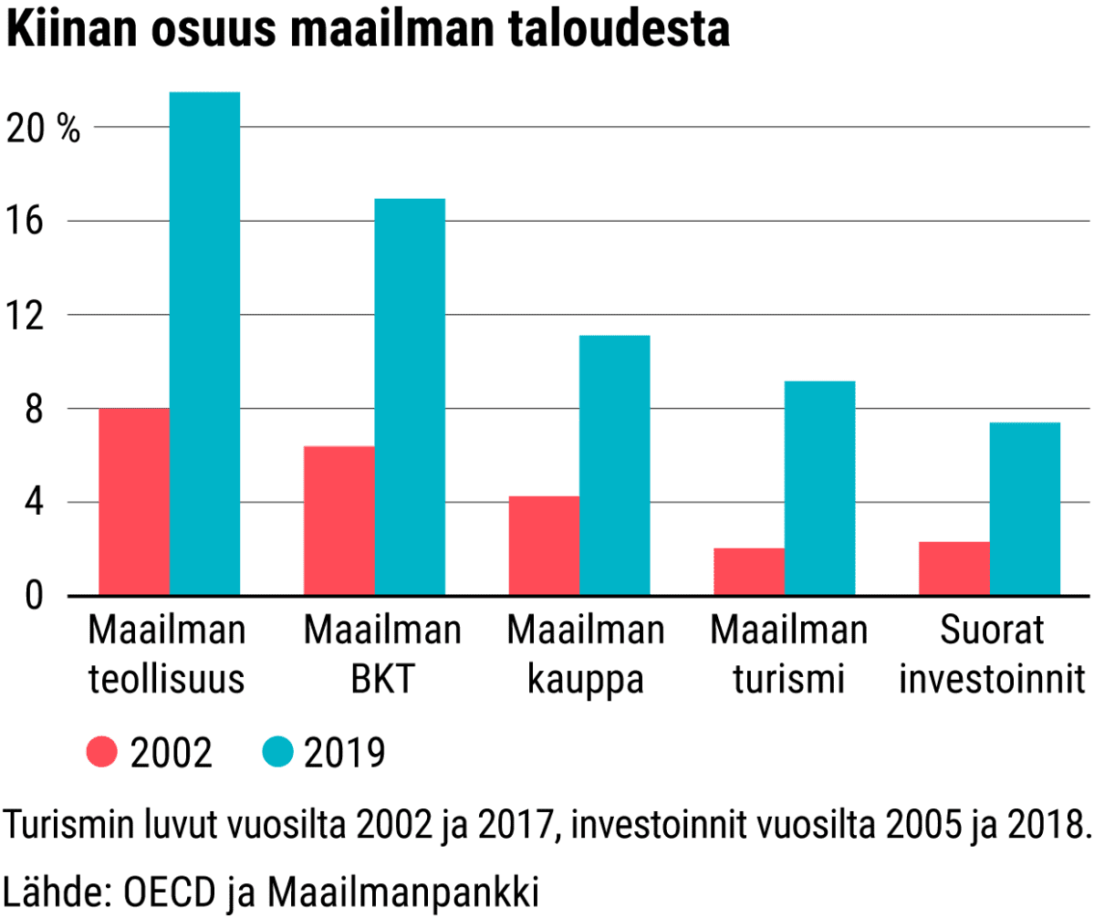 Kiinan osuus maailman taloudesta