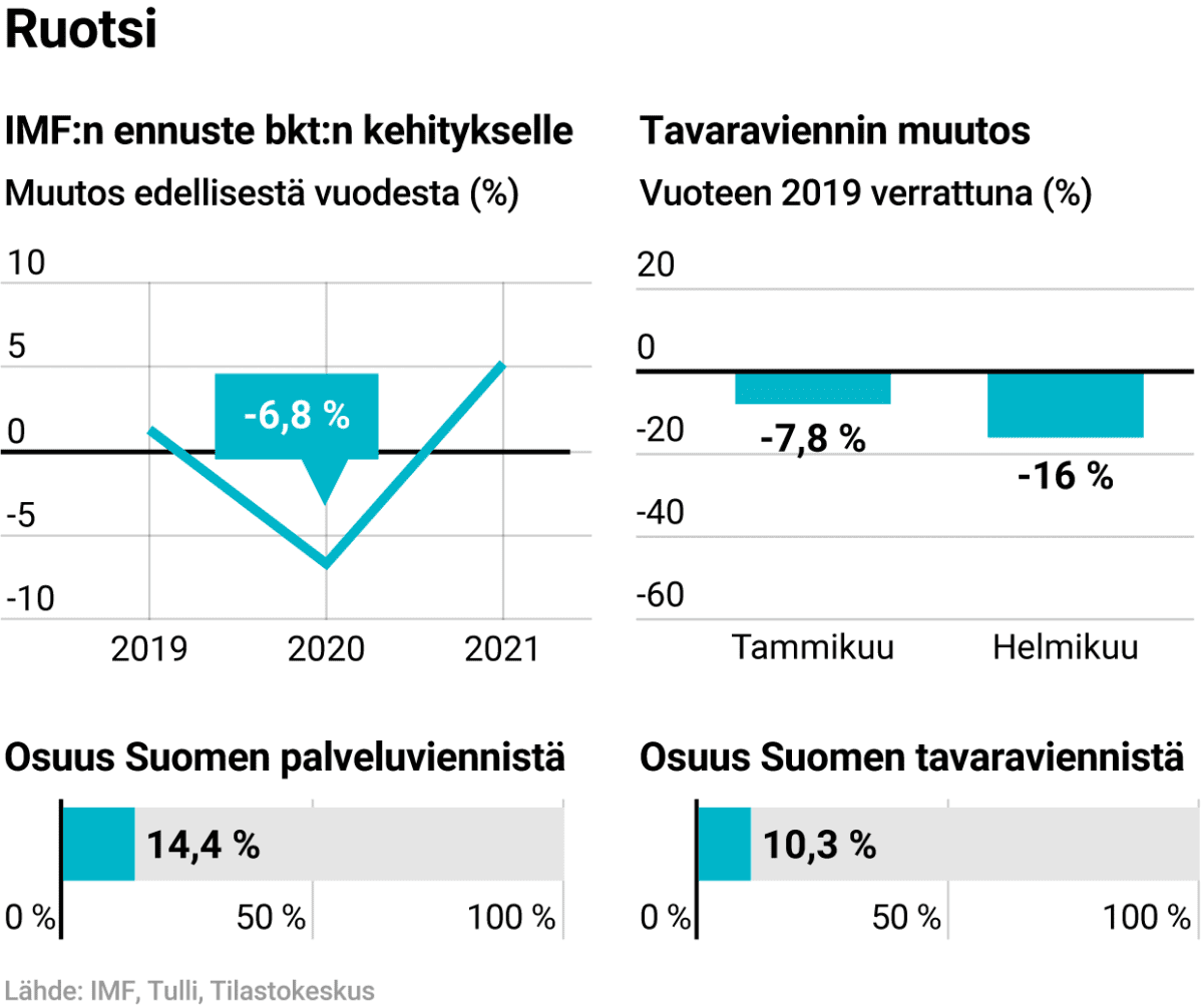 IMF:n ennuste Ruotsin bkt:n kehitykselle ja Ruotsin osuus Suomen viennistä