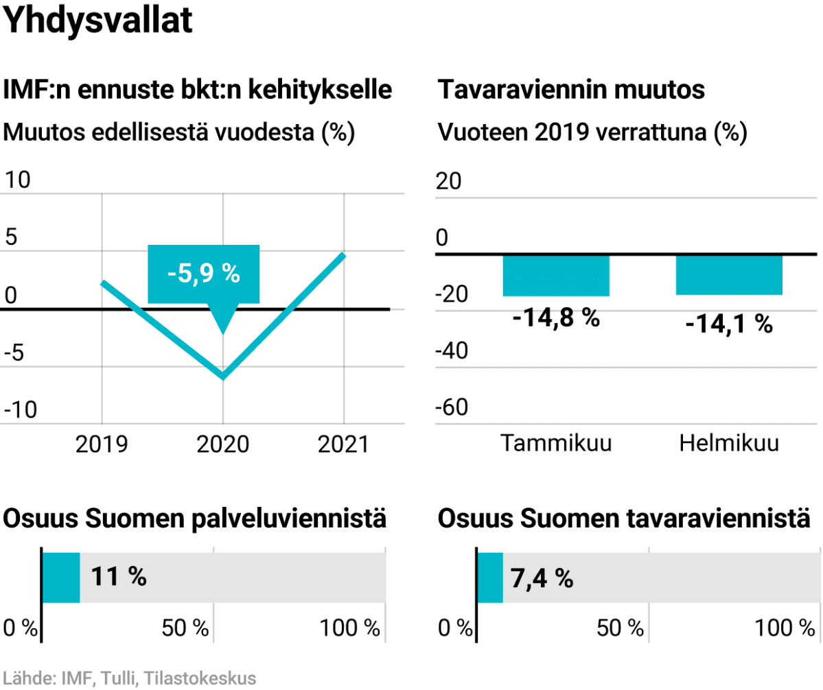 IMF:n ennuste Yhdysvaltojen bkt:n kehitykselle ja Yhdysvaltojen osuus Suomen viennistä