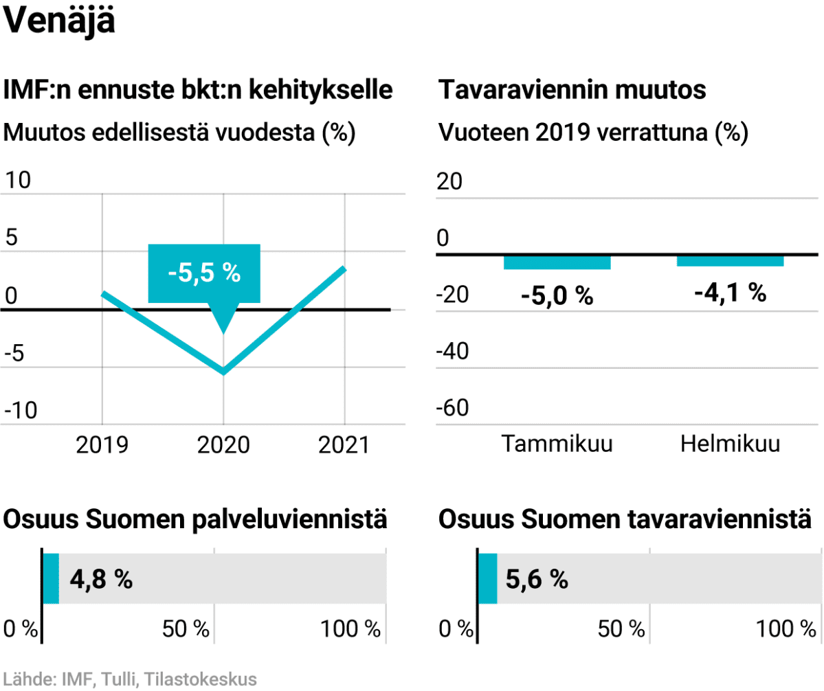IMF:n ennuste Venäjän bkt:n kehitykselle ja Venäjän osuus Suomen viennistä