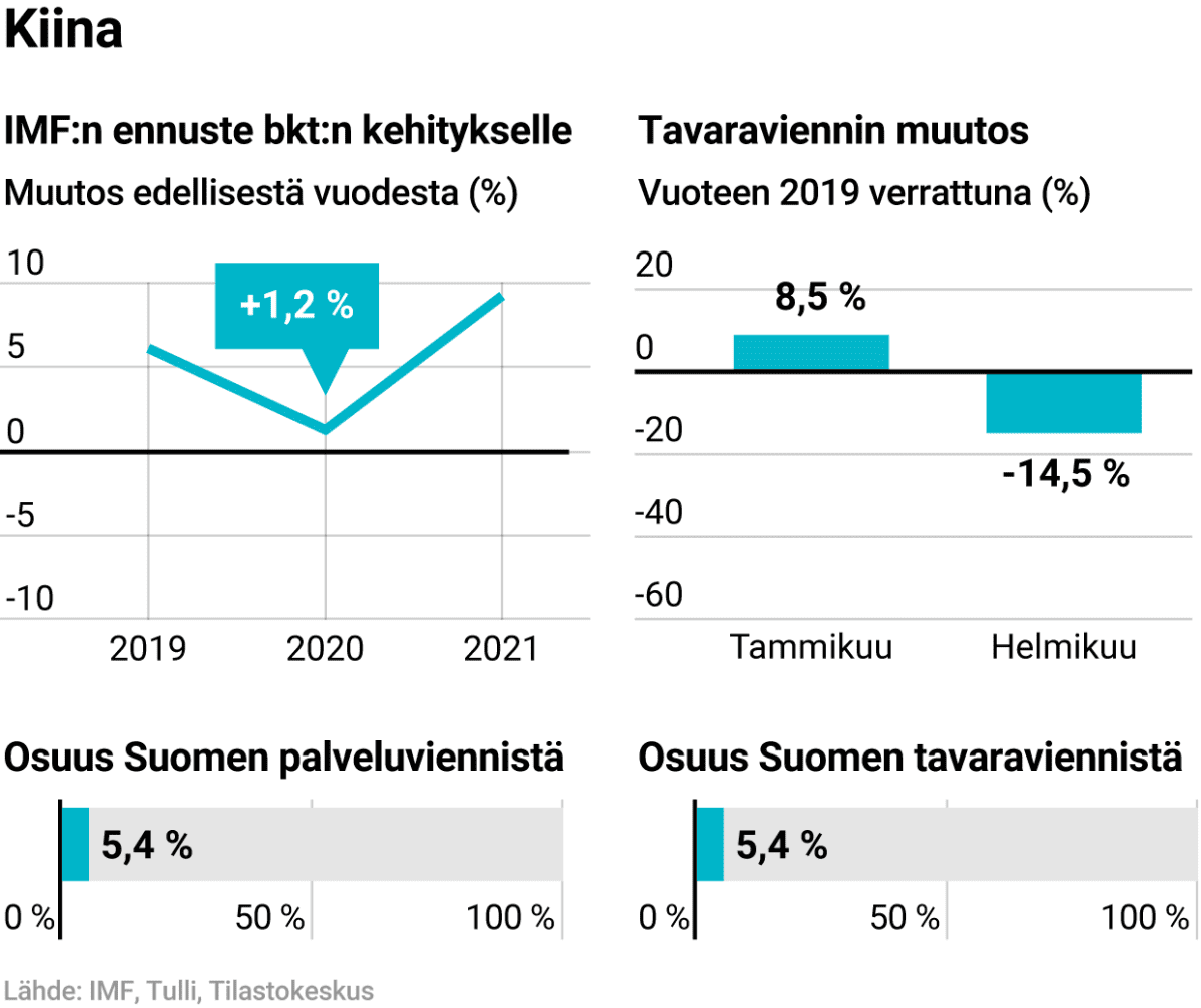 IMF:n ennuste Kiinan bkt:n kehitykselle ja Kiinan osuus Suomen viennistä