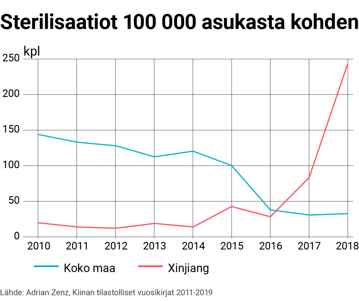 Tilastografiikka koko Kiinassa ja Xinjiangissa tehtävistä sterilisaatioista.
