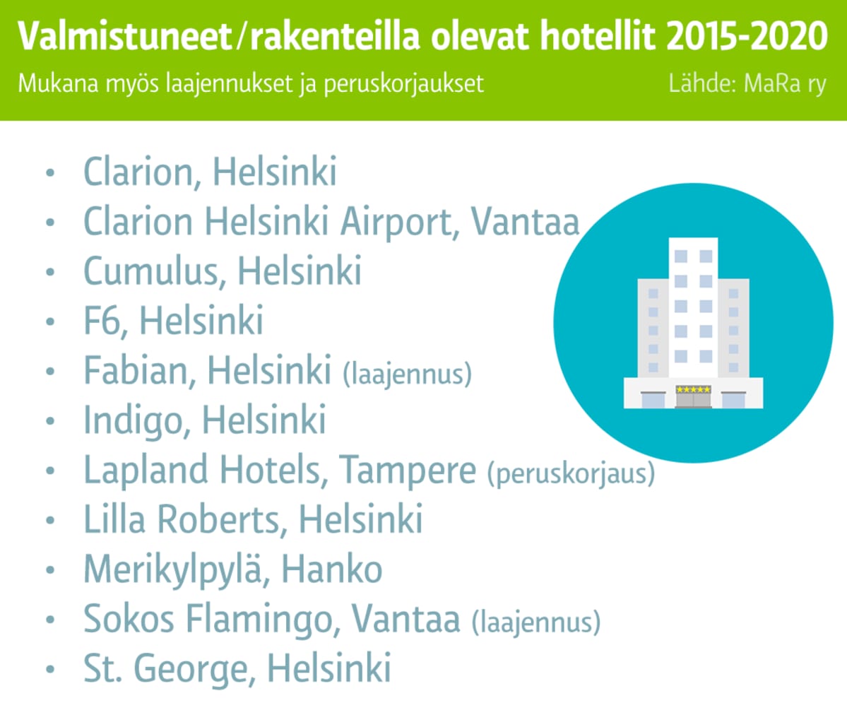 Lista valmistuneista/rakenteilla olevista hotelleista Suomessa 2015-2020.