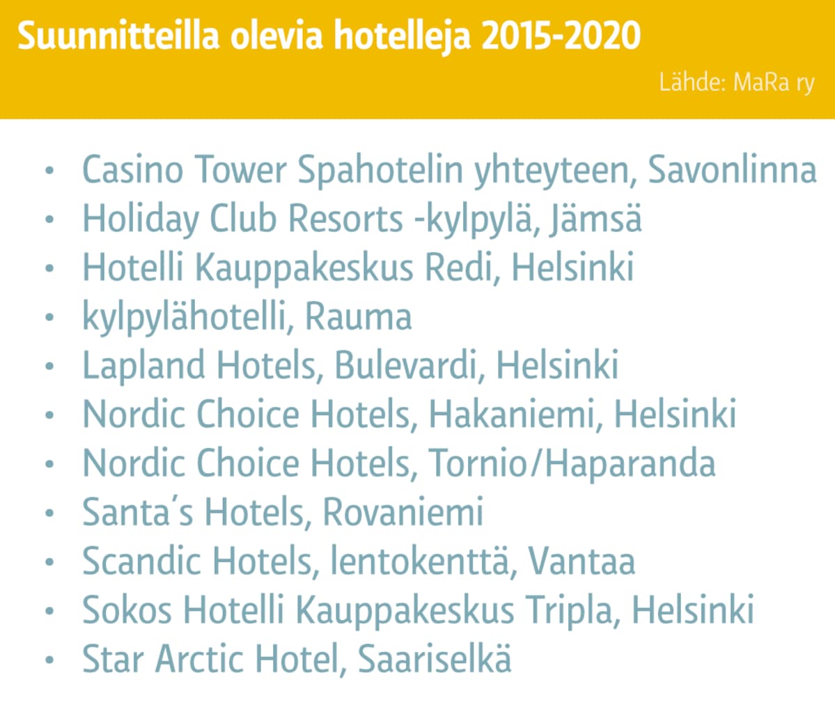 Lista suunnitteilla olevista hotelleista Suomessa 2015-2020.