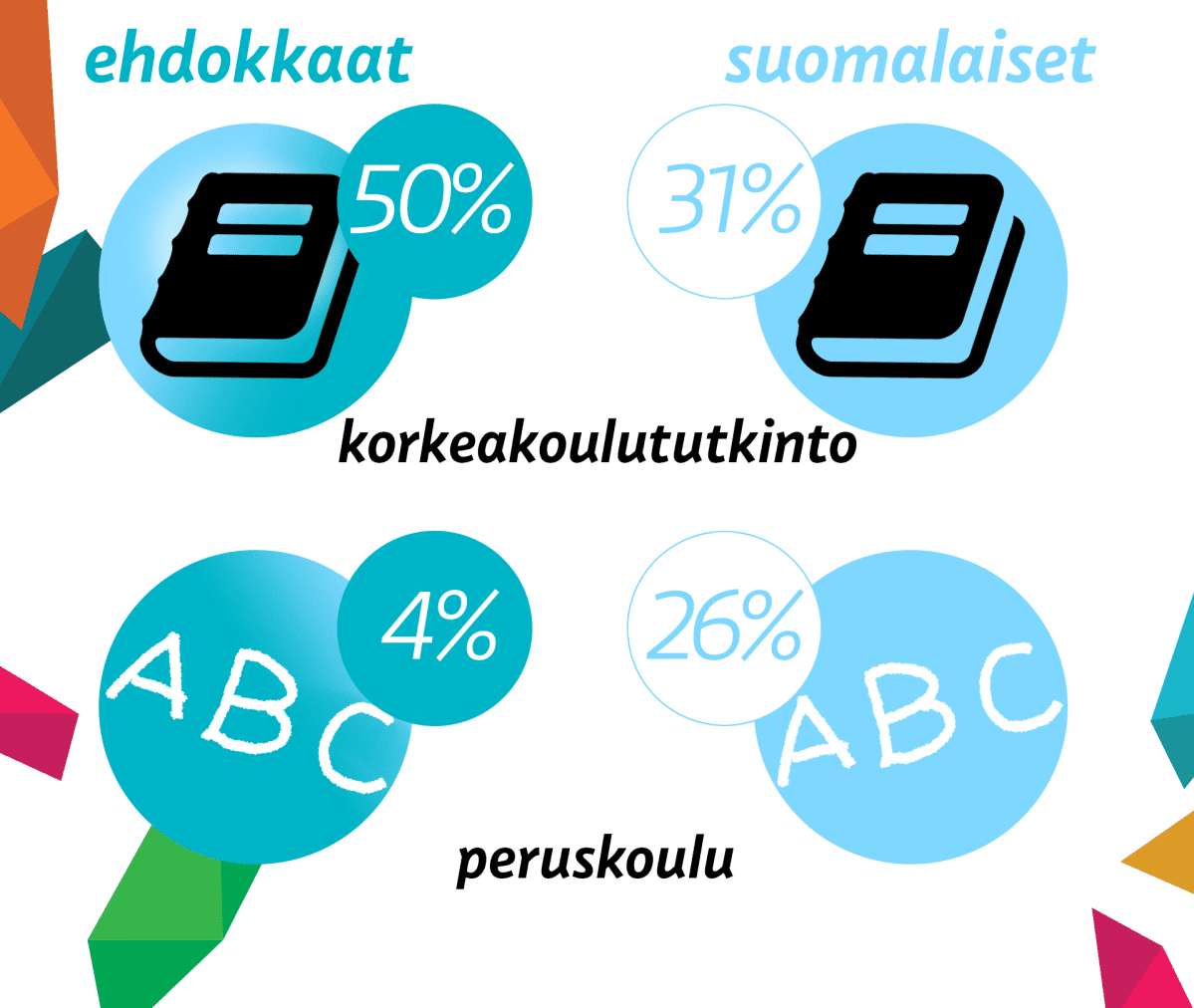 Ehdokkaiden ja suomalaisten koulutus.