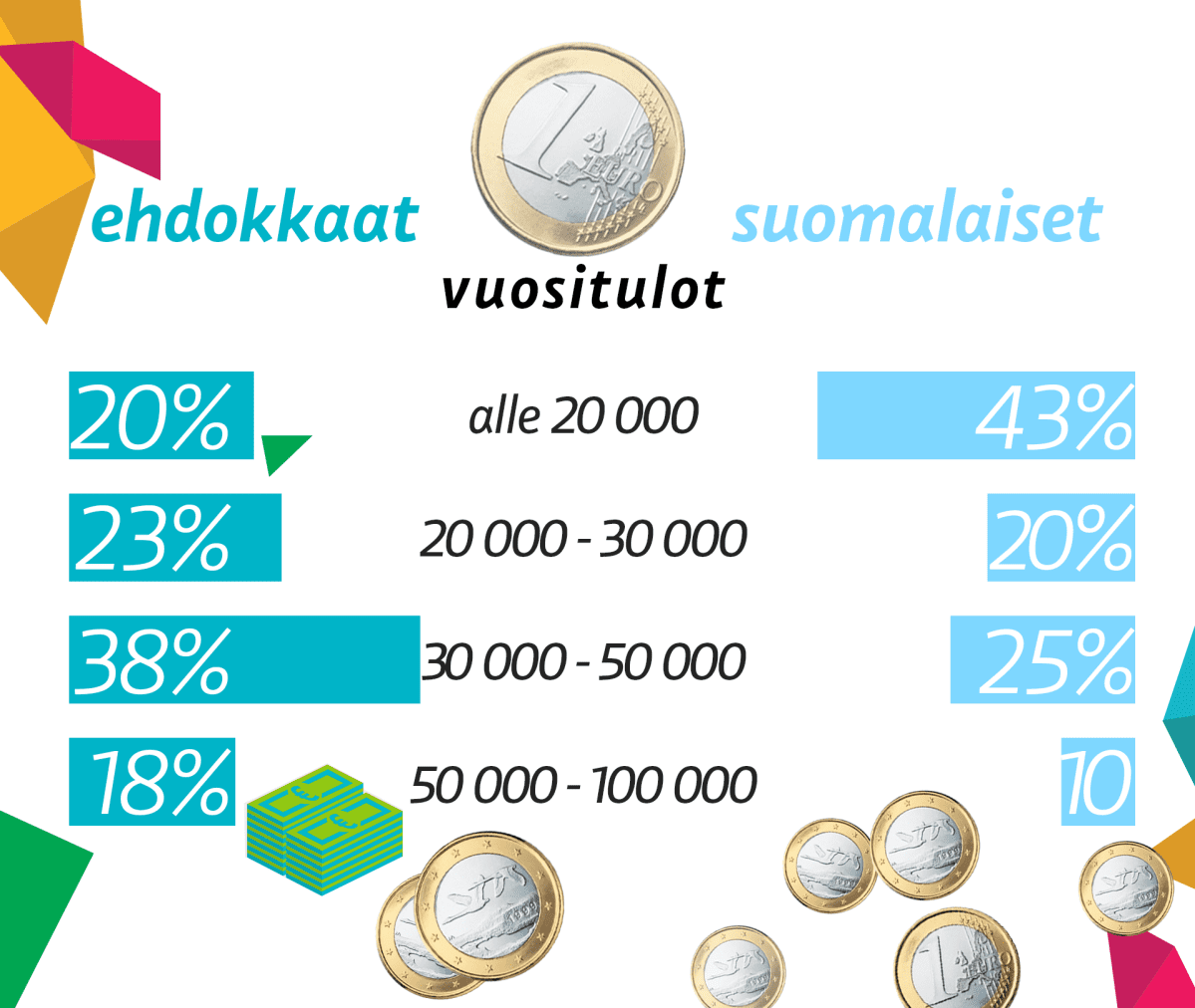 Ehdokkaiden ja suomalaisten vuositulot.