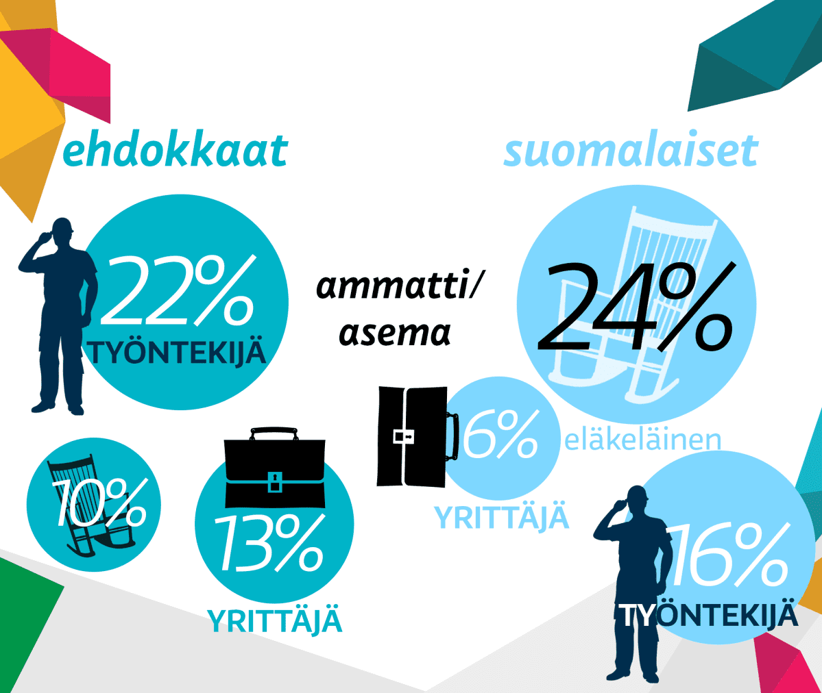 Ehdokkaiden ja suomalaisten koulutus.