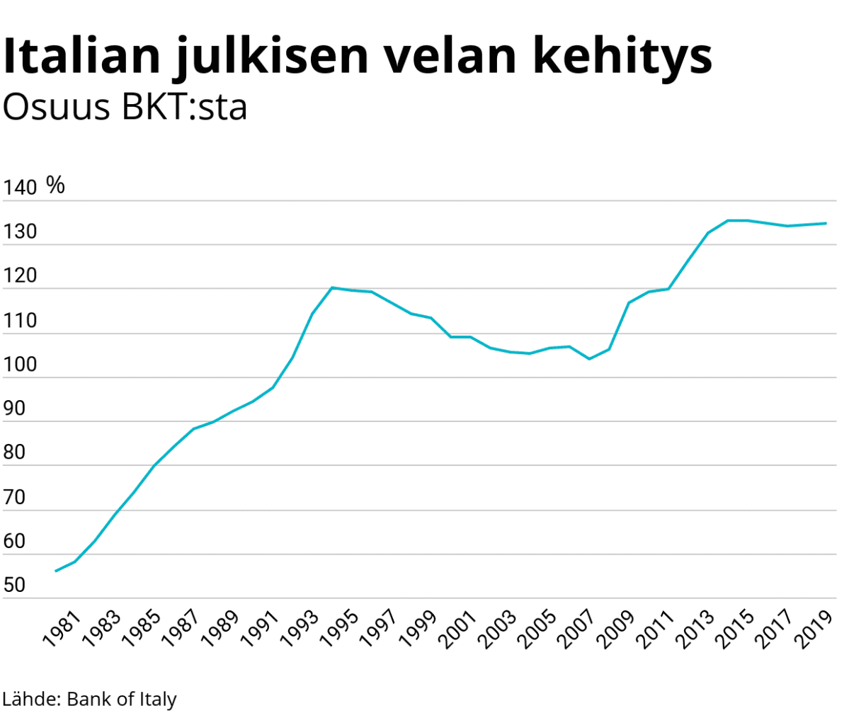 Tilastografiikka Italian julkisen velan kehityksestä.