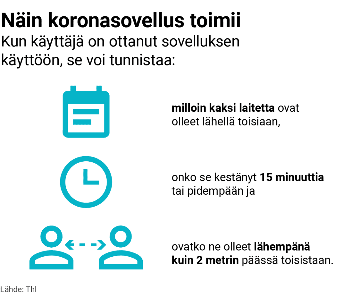 Grafiikka, joka kertoo, miten koronasovellus toimii. Kun käyttäjä on ottanut sovelluksen käyttöön, se voi tunnistaa milloin kaksi laitetta ovat olleet lähellä toisiaan, onko se kestänyt 15 minuuttia tai pidempään ja ovatko ne olleet lähempänä kuin 2 metrin päässä toisistaan. Lähde: Thl