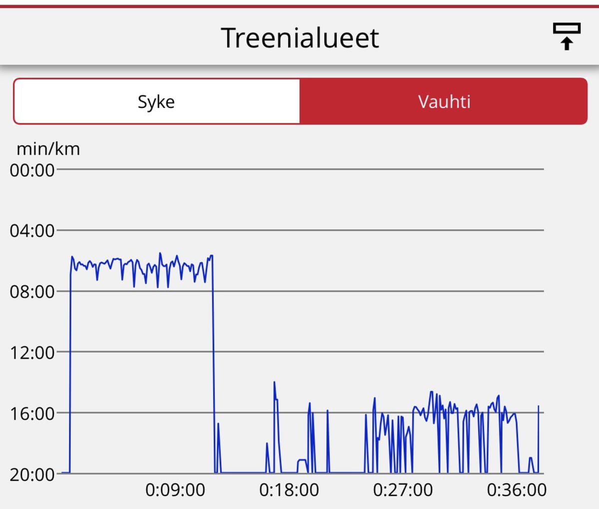 treenikäyrä