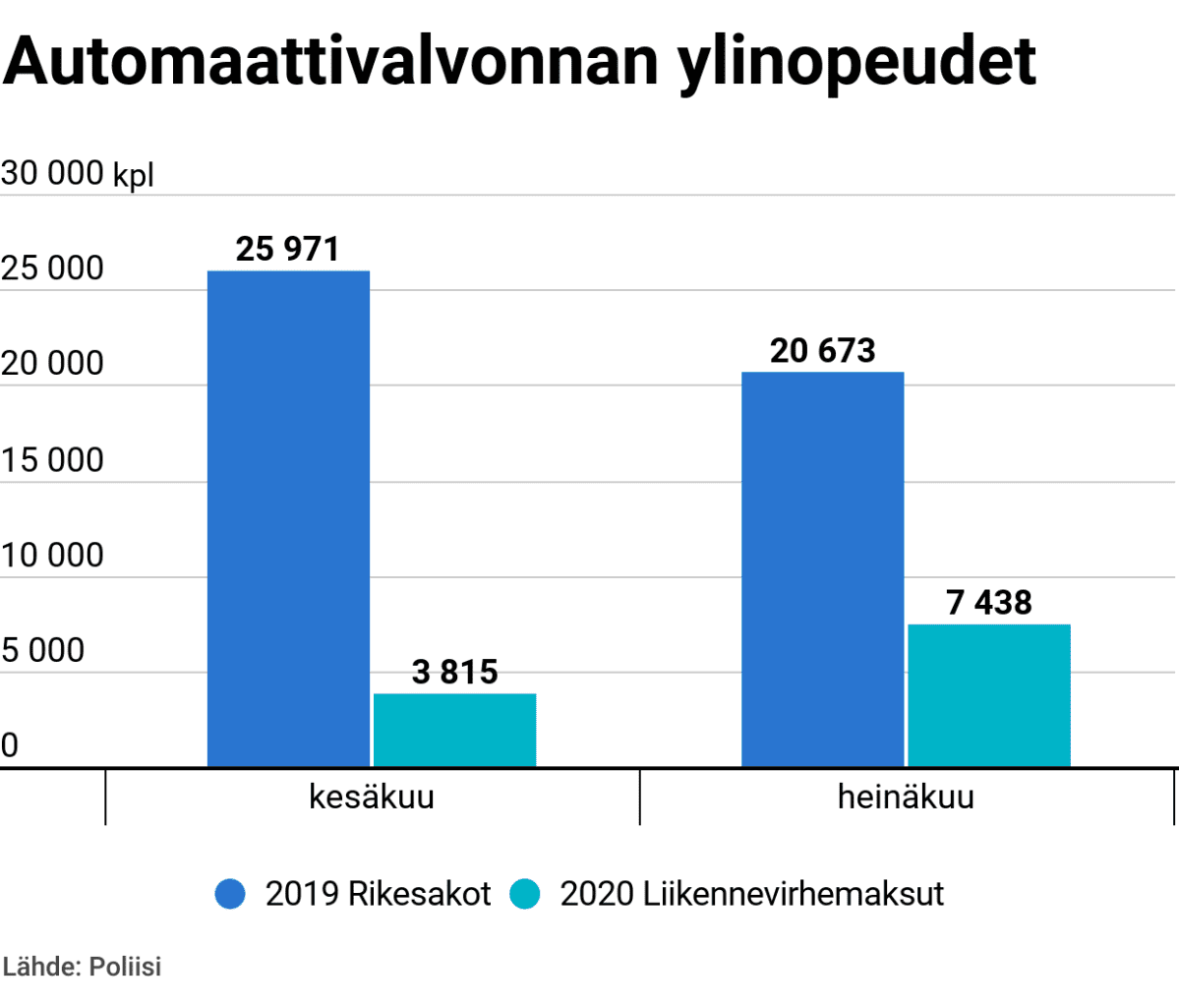 Automaattivalvonnan ylinopeudet