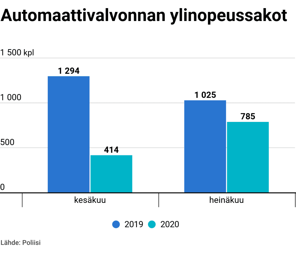 Automaattivalvonnan ylinopeussakot