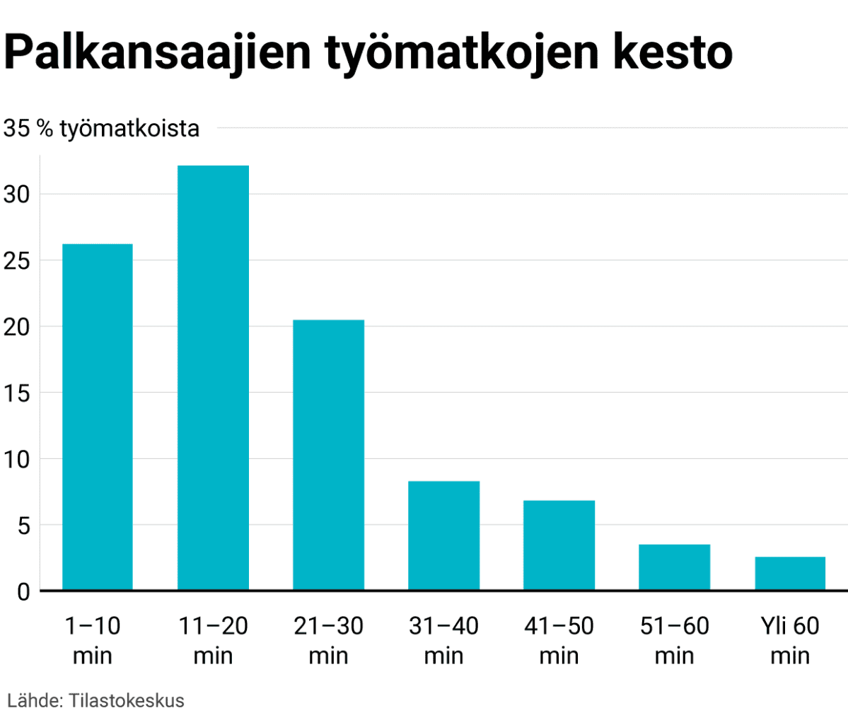 Palkansaajien työmatkojen kesto