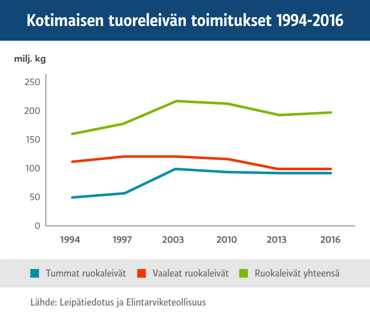 Kotimaisen vaalean leivän kulutus on vähentynyt roimasti