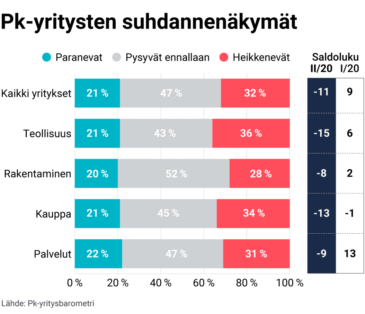 Pk-yritysten suhdannenäkymät