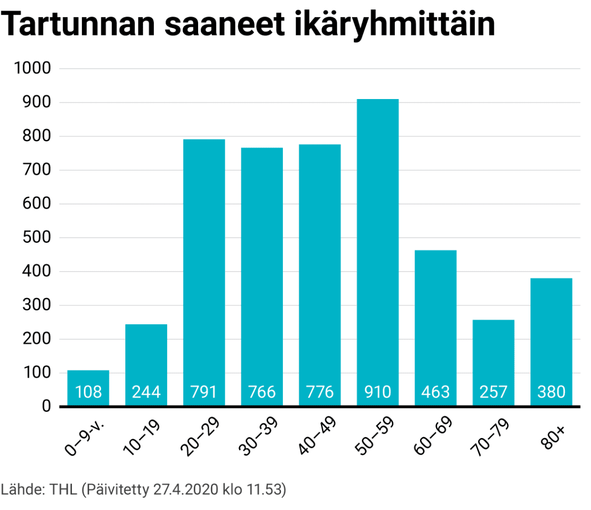 Tartunnan saaneet ikäryhmittäin: 0–9-vuotiaat 94, 10–19-vuotiaat 218, 20–29-vuotiaat 724, 30–39-vuotiaat 718, 40–49-vuotiaat 729, 50–59-vuotiaat 872, 60–69-vuotiaat 437, 70–79-vuotiaat 247, yli 80-vuotiaat 356. Lähde THL, tiedot päivitetty 24.4.2020 kello 11.53.