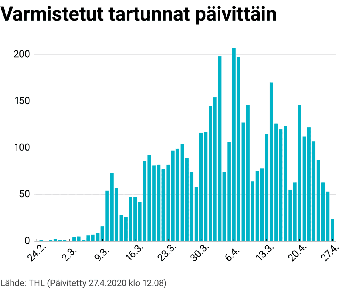 Varmistetut koronatartunnat Suomessa -graafi, päivittäin 24.2–22.4. Lähde THL, tiedot päivitetty 24.4.2020 klo 12.08.