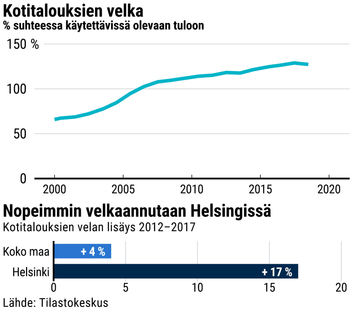 Kotitalouksien velka vuosina 2000-2018 -grafiikka. Koko maan (+4%) ja Helsingin (17%) kotitalouksien velan lisÃ¤ys vuosina 2012-2017.