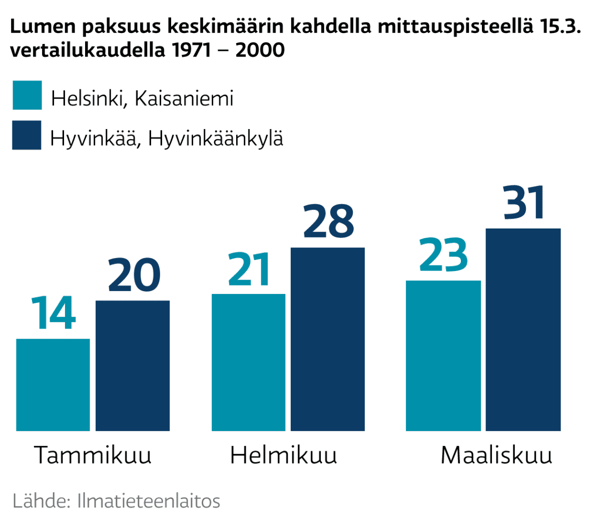 Tilastografiikka lumen paksuudesta.