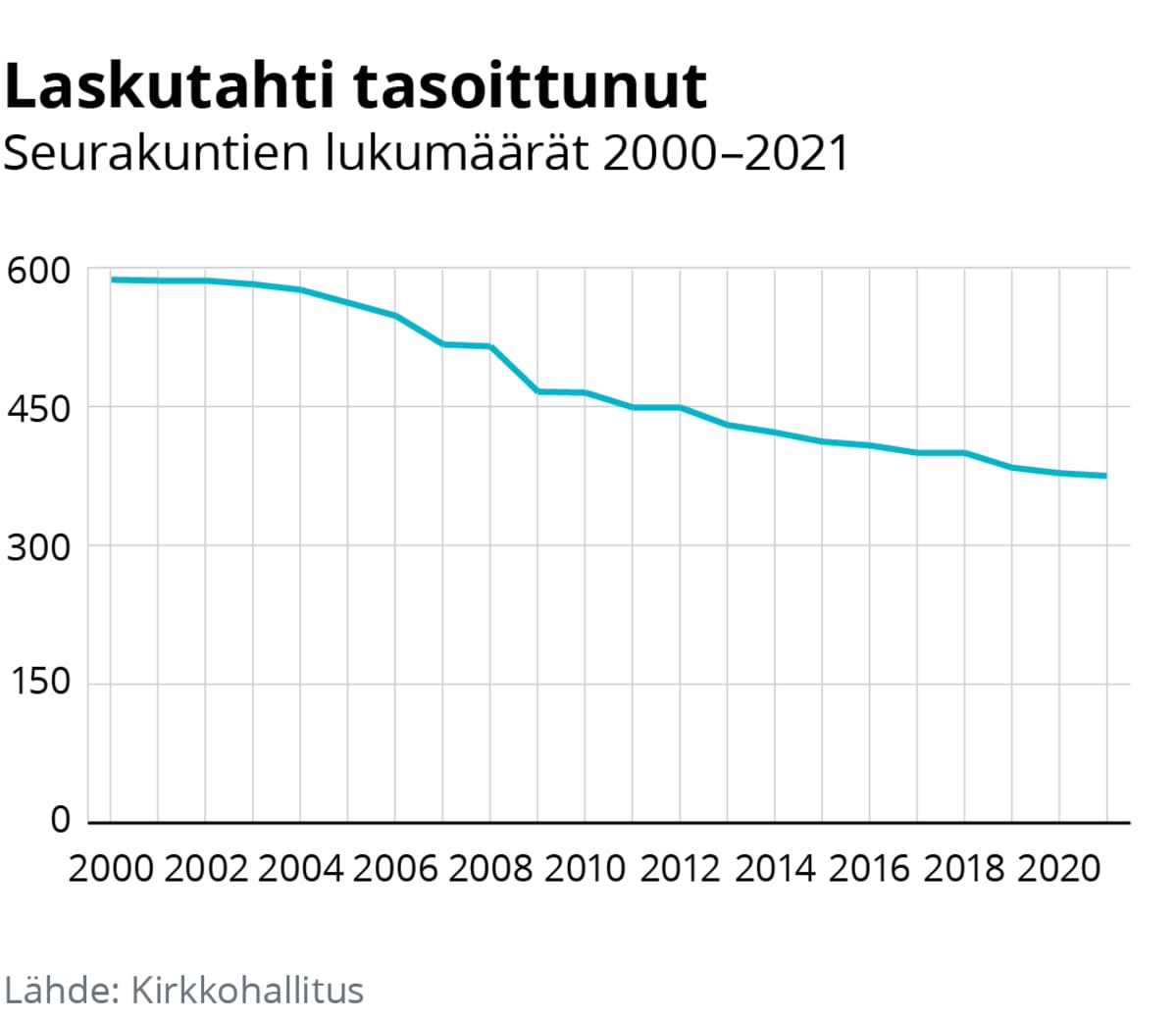 Viivadiagrammi seurakuntien määristä v 2000-2021
