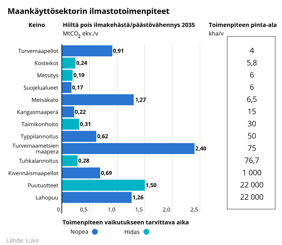 Maankäyttäsektorin ilmastotoimenpiteet. Toimenpiteiden vaikutus hiilen poistumiseen ilmakehästä.