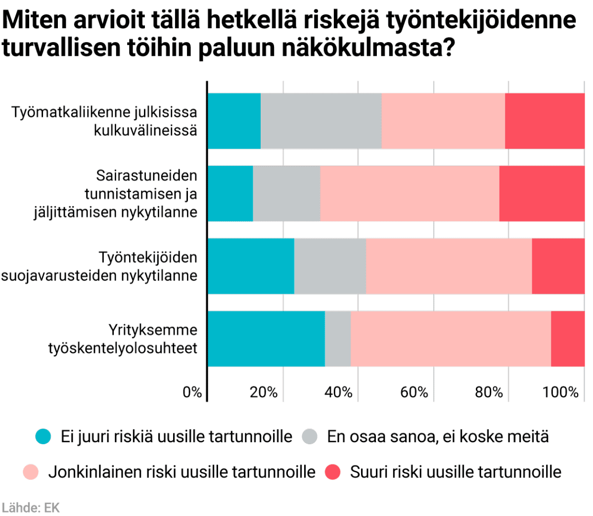 Miten arvioit tällä hetkellä riskejä työntekijöidenne turvallisen töihin paluun näkökulmasta?