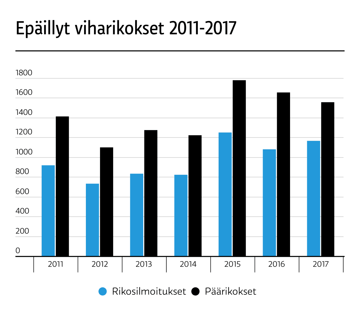 Viharikosilmoitukset 2017