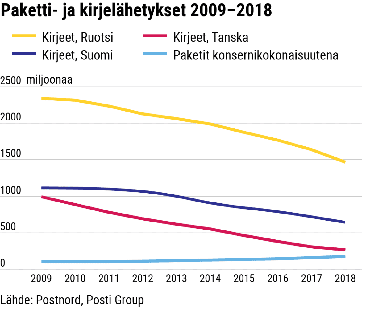 Tilastografiikka paketti- ja kirjelähetyksistä pohjoismaissa.