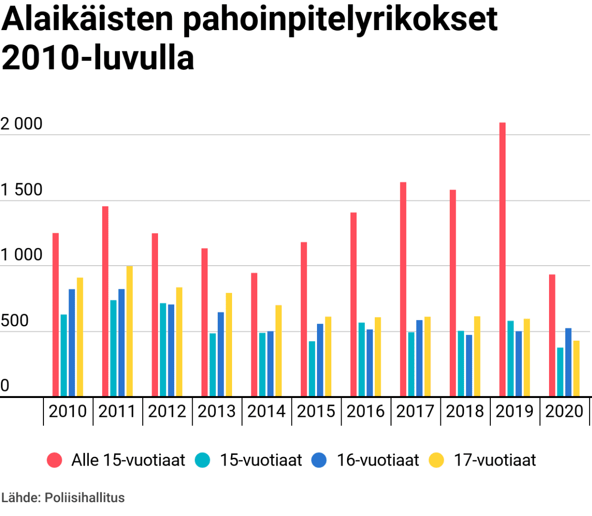 Alaikäisten pahoinpitelyrikokset 2010-luvulla