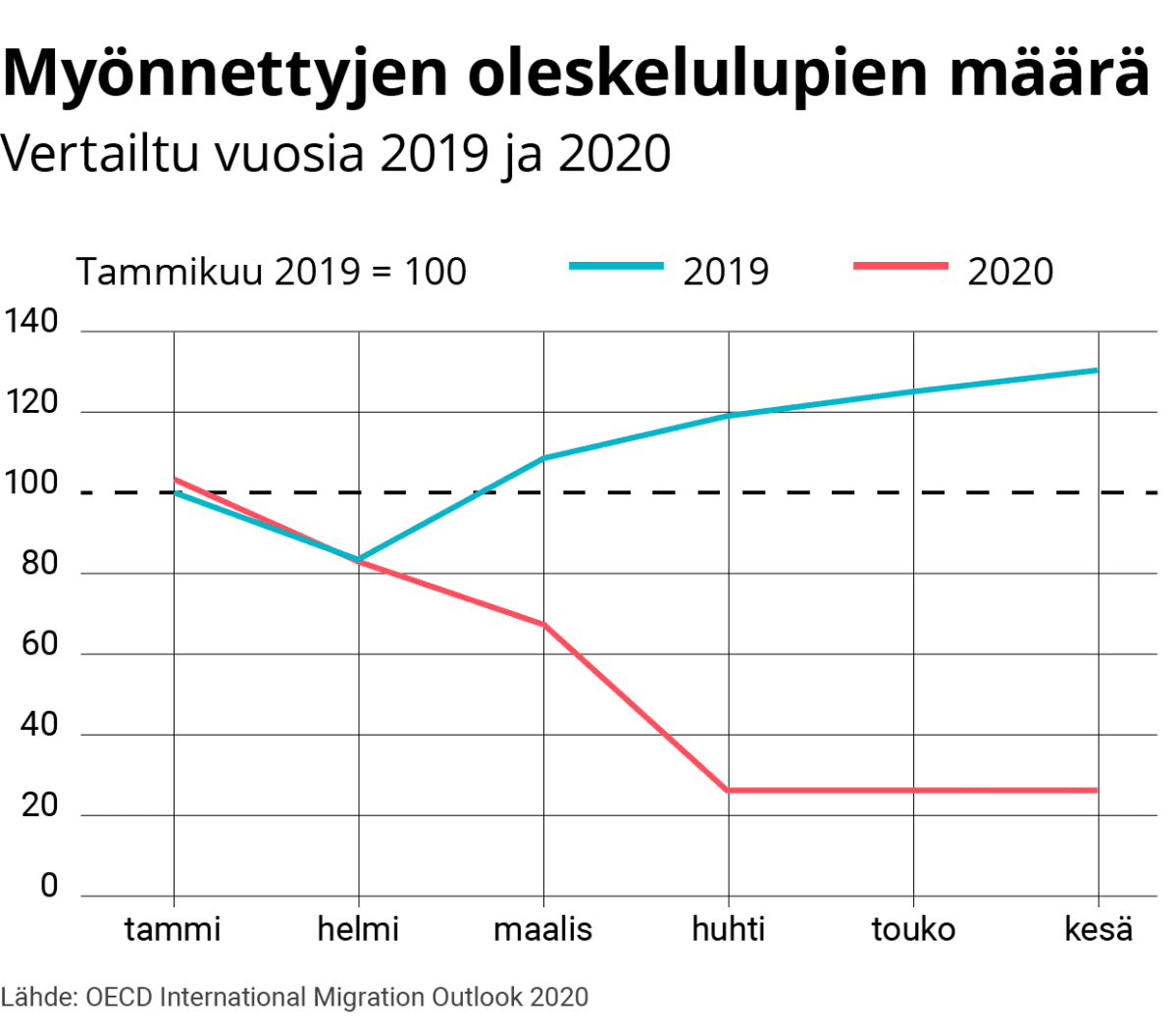 Tilastografiikka myönnetyistä oleskelulupien määräsät.