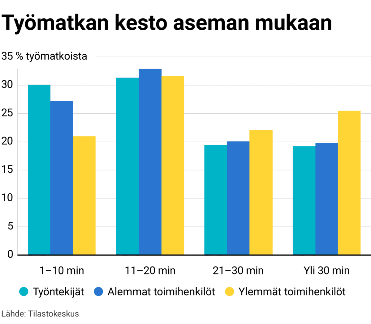Työmatkan kesto sosioekonomisen aseman mukaan
