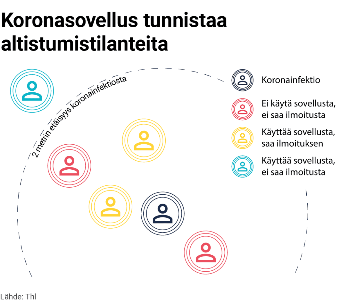 Grafiikka kertoo koronasovelluksen toiminnasta. Koronasovellus tunnistaa altistumistilanteita ja ilmoittaa käyttäjälle altistumisesta, jos tämä on ollut kahden metrin etäisyydellä todetusta koronainfektiosta. Ilmoitusta ei saa, jos on ollut kauempana kuin kahden metrin päässä infektiosta. Lähde: Thl