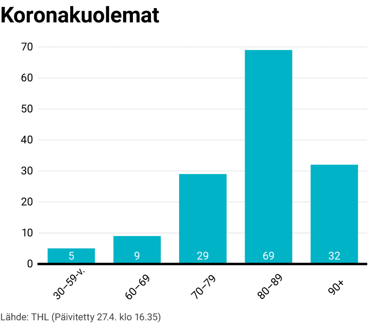 Koronakuolemat: 30–60-vuotiaat 5, 60–69-vuotiaat 8, 70–70-vuotiaat 25, 30–60-vuotiaat 52, yli 90-vuotiaat 29,