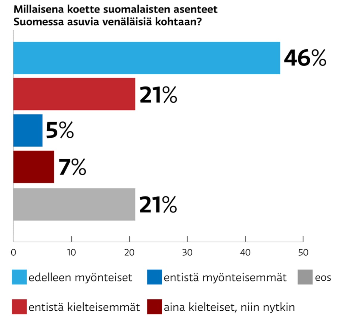 Kyselytutkimusgrafiikkaa.