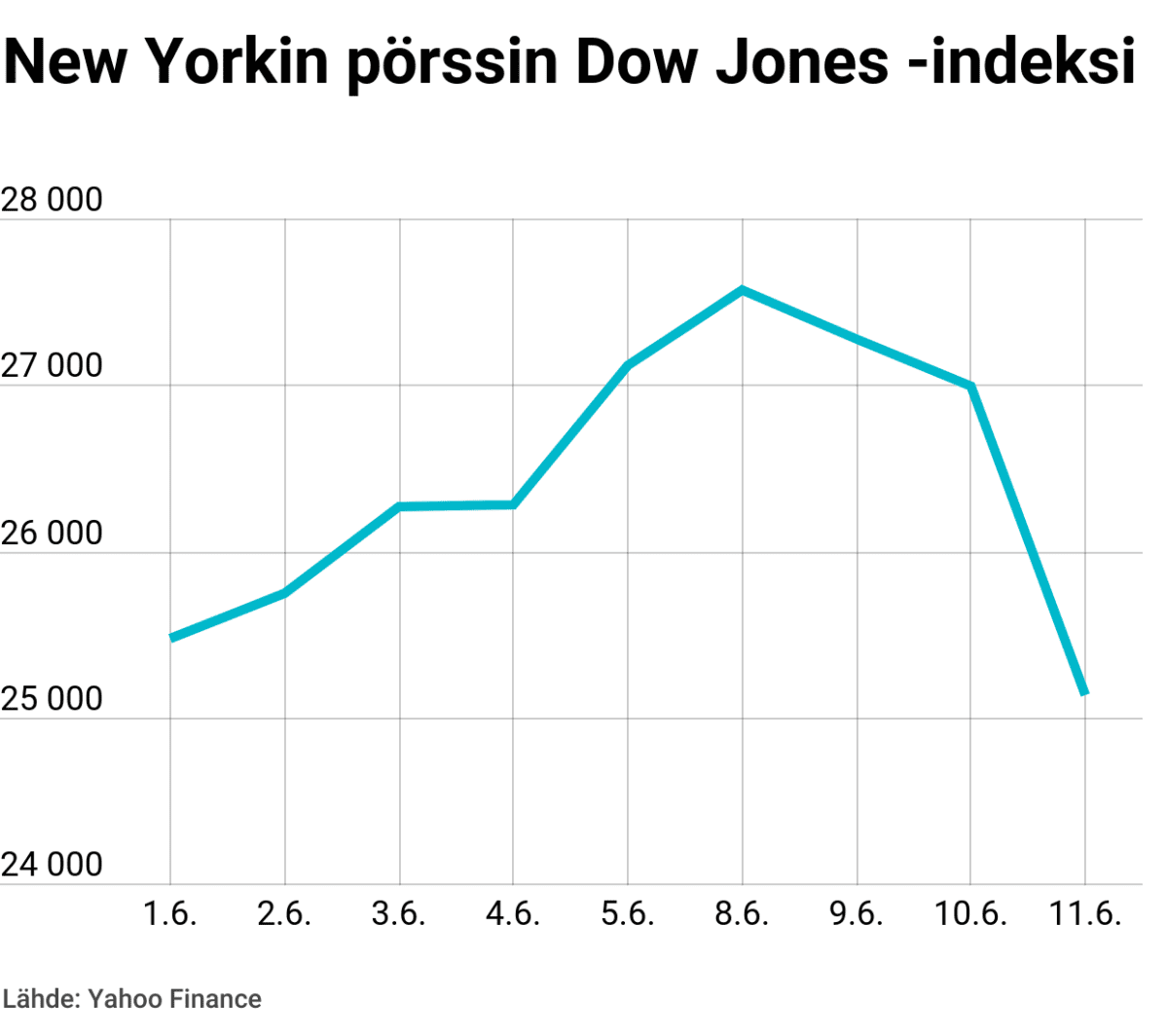 New Yorkin pörssin Dow Jones -indeksi