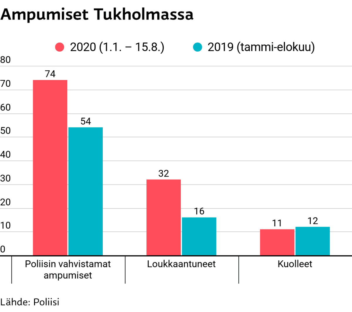 Tilastografiikka ampumisista Tukholmassa 2019 ja 2020,
