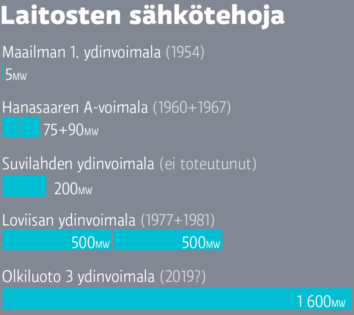 Laitosten sähkötehojen vertailutaulukko.