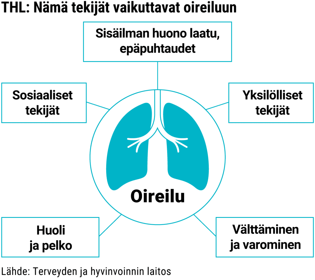 THL:n mukaan oireiluun vaikuttavia tekijöitä