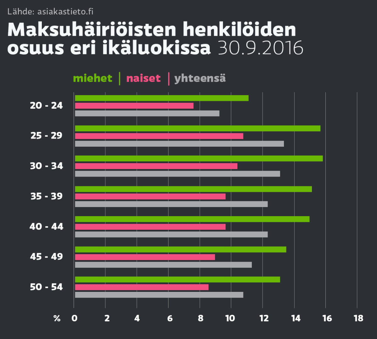 Grafiikka maksuhäiriöisten määrästä eri ikäluokissa.